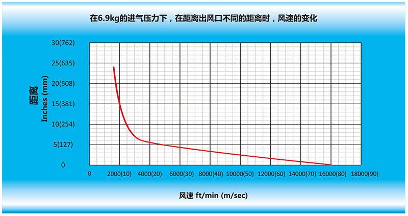 在6.9kg的進(jìn)氣壓力下，在離風(fēng)刀出風(fēng)口不同的距離時(shí)，風(fēng)速的變化.gif